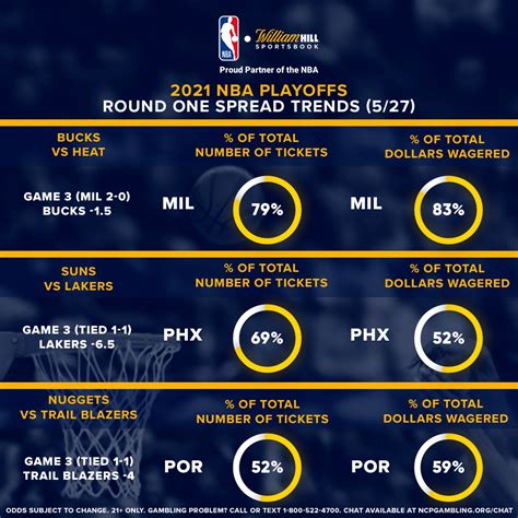 nba spread betting lines